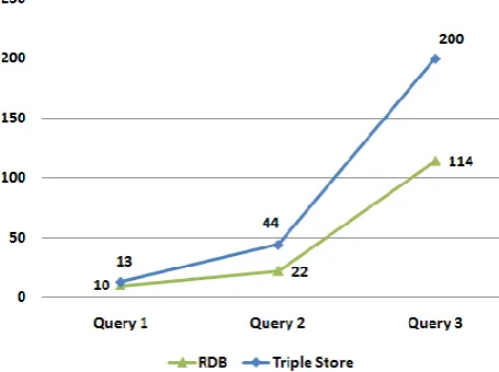 Table 5. Performance testing on D2RQ mapping service (5 times running of each query) 