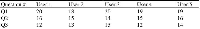 Table 7. users’ answers to the questions (5 times running of each query) 