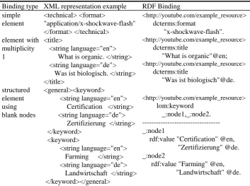 Table 1. RDF binding of IEEE LOM elements 