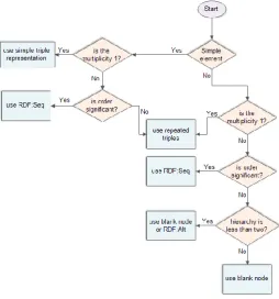 Table 2. RDF binding of a structured element using RDF containers 