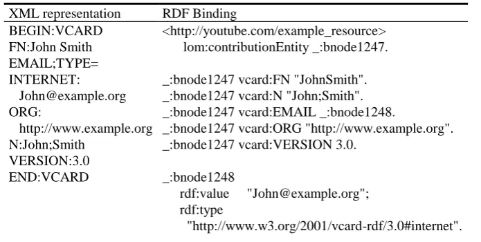 Table 3. RDF binding of vCard 