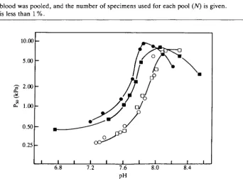 Fig. 1. The pH dependence of oxygen affinity expressed as P50 (kPa) for low-salinity(squares) and high-salinity blood (circles) at 10°C (open symbols) and 20°C (closedsymbols)