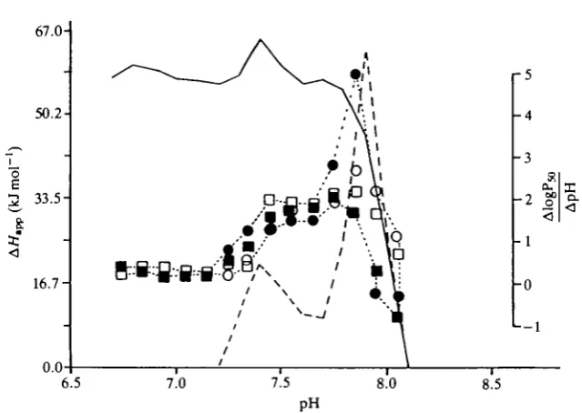 Fig. 2. Apparent heat of oxygenation, A//app at 35 %o salinity (solid line) and 24 %osalinity (broken line), and the Bohr factor expressed by AlogPso/ApH (symbols) as afunction of pH
