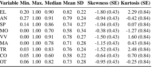 Table 5. Descriptive statistics. EL: elicitation, AN: analysis, SP: speciﬁcation, MO: modelling, VV:V&V, MA: management, TR: traceability, CO: collaboration and GSD, OT: other tool capabilities,SD: std