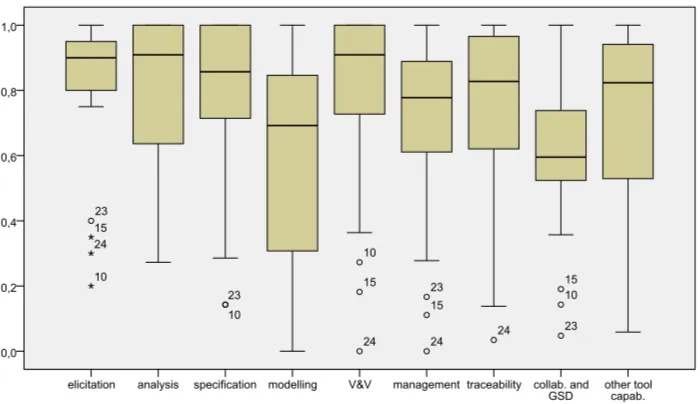 Fig. 3. Distribution of capability scores