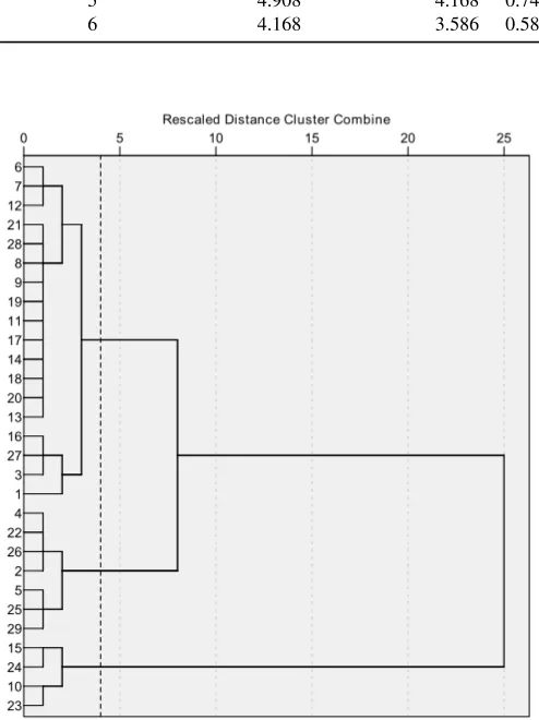Fig. 4. Dendrogram using Ward linkage