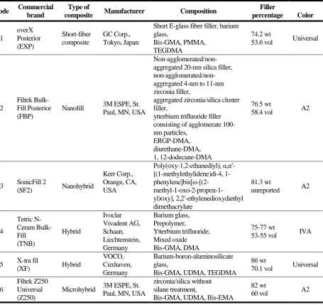 Table 1. Characteristics of the composite resins used in this study 