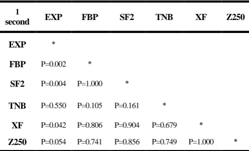 Table 3. Pairwise comparisons of the polymerization shrinkage of composites at 1 second following the onset of irradiation  