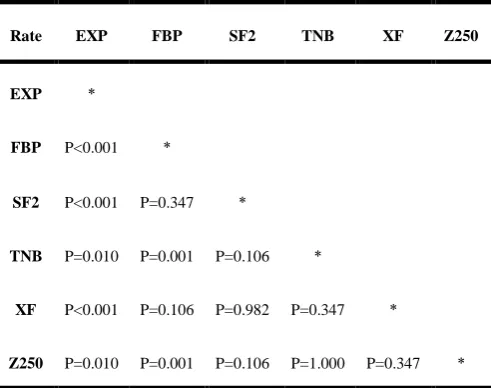 Table 7. Comparison of the shrinkage strain rate of composite resins  