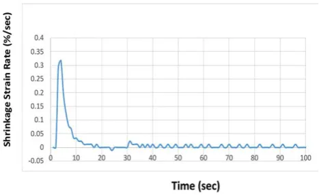 Fig. 2. Shrinkage strain of composite resins 