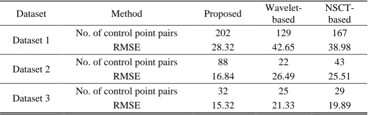 Table 2. Accuracy assessment for three datasets 