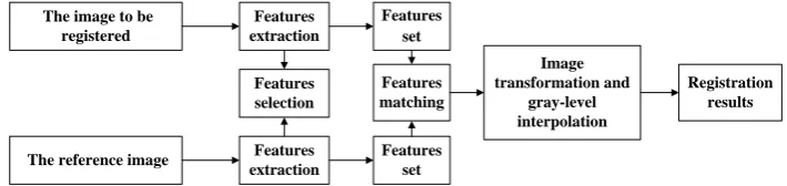 Fig. 1  The flow chart of feature-based image registration 