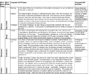 Table 3. Phases‘ descriptions and activities for the generic development process of the GUI –our GDP- matched with the macro-phases and phases of the SDLC 