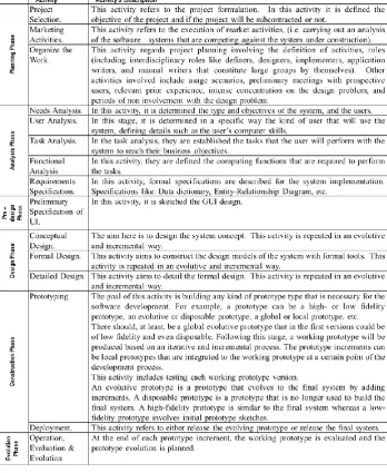 Table 4. Phases and activities of the proposed GDP 