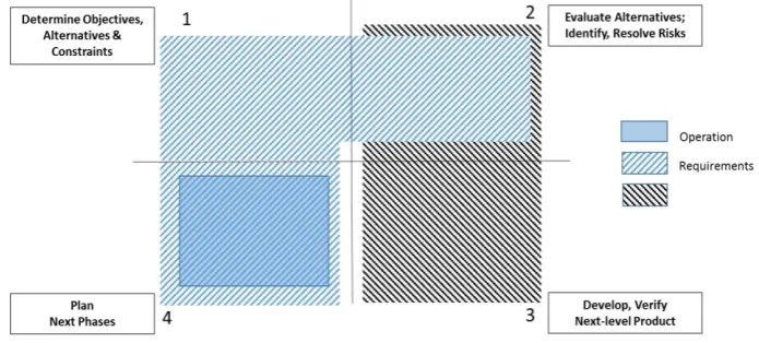 Fig. 1. General SDLC’s phases matched with the Spiral process’s quadrants 