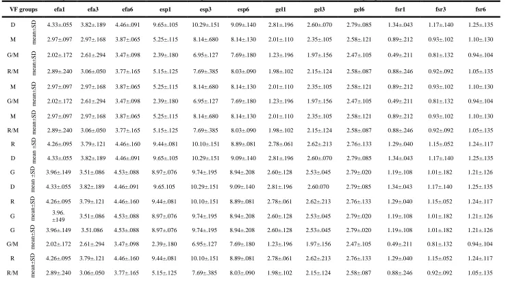 Table 2. Descriptive values (means and standard deviations) of expression of tested virulence factors in all of the studied subgroups