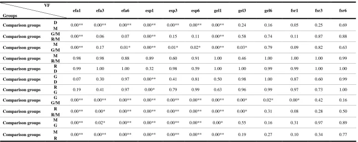 Table 3. P values of comparing the expression of tested virulence factors in the studied subgroups