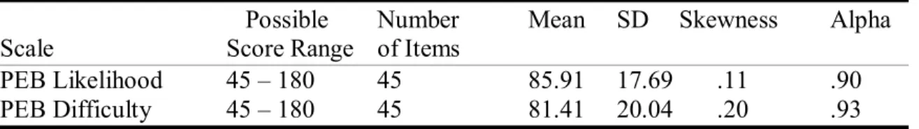 Table 3.   Descriptive Statistics and Coefficient Alpha for the PEB-R Likelihood and  Difficulty to Overcome Scales (n = 22)