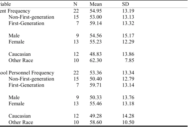 Table 6.   Mean Results from the CASSS-Frequency Parent and School Personnel Scales,  by First-Generation, Gender, and Race