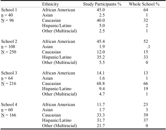 Table 9.  Ethnic Representation of Participants in Study (n = 272) as Compared to the  Entire 7 th  Grade Student Population in Each School