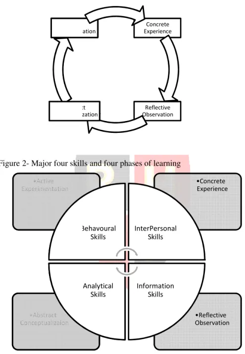 Figure 1- Kolb’s Experiential Learning Model