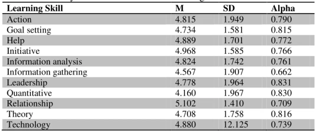 Table II- Descriptive statistic of the sample 