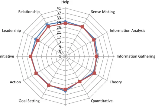 Figure 3- Aggregated learning skills for student owning work experience vs. student  without work experience 