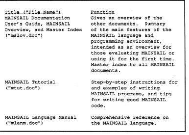 Table 1.6-2. Introductory MAINSAIL Documents and Language Documentation 