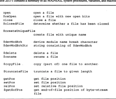 Table 20.1-1 contains a summary of all MAINSAIL system procedures, variables, and macros