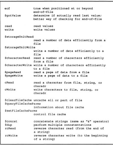 Table 20.1-1. System Procedures, Macros, and Variables Summary (continued)' 