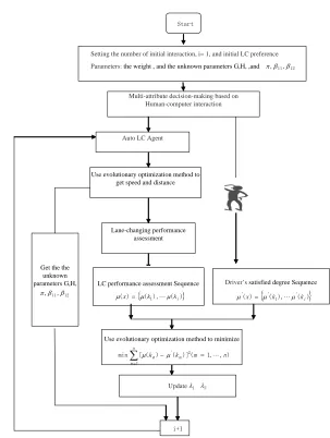 Fig. 4. Driving behavioral preferences’ learning algorithms