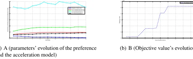 Fig. 10. The proﬁles of parameters’ evolution (The lane changer is a car, the lead vehicle is a bus)