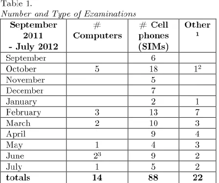 Table 1. Number and Type 