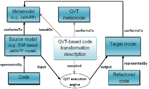 Fig. 4. Model-driven code transformation 