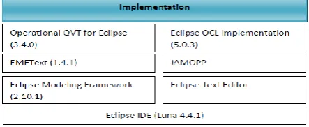 Fig. 5. Tools underlying the implementation 