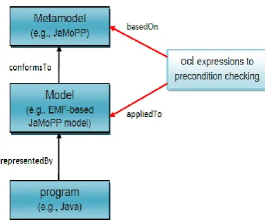 Fig. 3. Model-driven precondition checking 