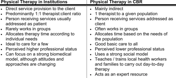 Table 2: Differences in physical therapy roles 