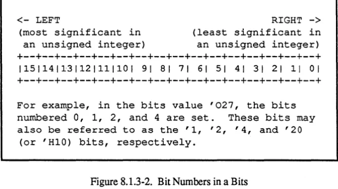 Figure 8.1.3-2. Bit Numbers in a Bits 