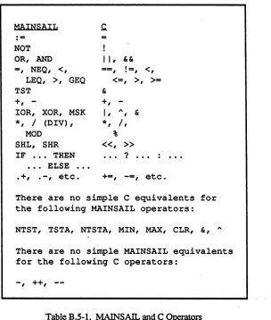 Table B.S-l. MAINSAIL and C Operators 