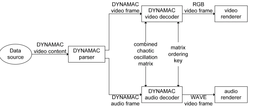 Figure 1: DYNAMAC video decompression and rendering process 