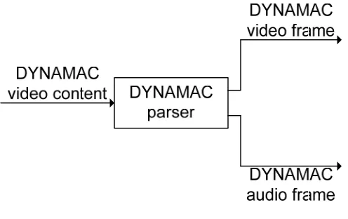 Figure 4: DYNAMAC parser data flow diagram 