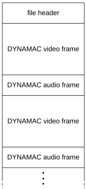 Figure 3: DYNAMAC video file structure 