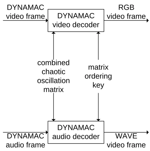 Figure 6: video and audio d-bite structure 