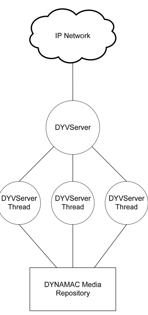 Figure 9: DYNAMAC Media Server Component Diagram 