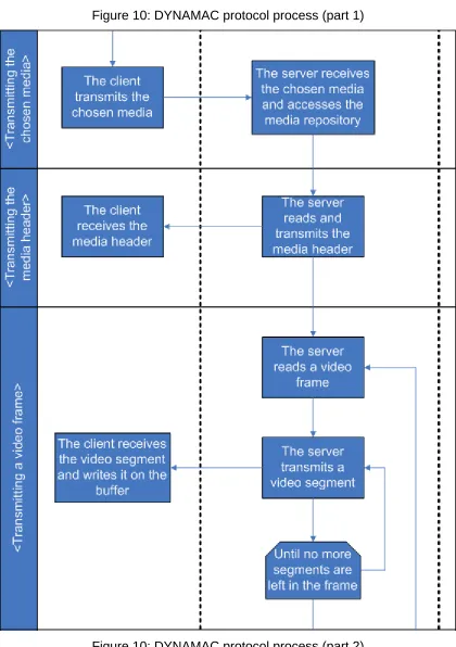 Figure 10: DYNAMAC protocol process (part 1) 