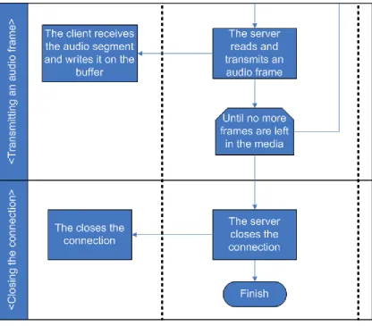 Figure 10: DYNAMAC protocol process (part 3) 