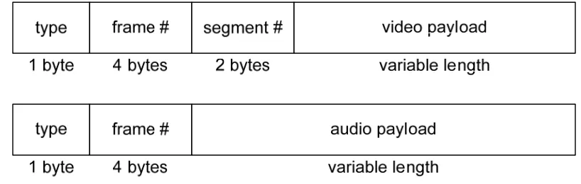Figure 11: DYNAMAC protocol media packet structure 