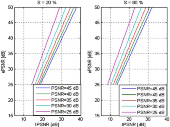 Fig. 1. Relation between the newly-proposed measures (edge and texture) and the standard PSNR for two separation factors S 