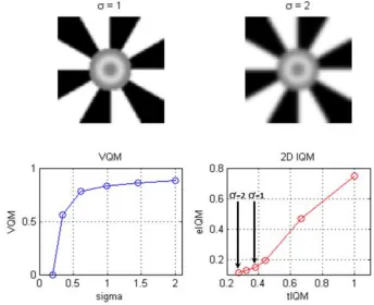 Fig. 4. Comparison of VQM and IQM measures for increasing blurring 