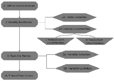 Figure 3.1 Steps of the Generic Scenario Analysis Process 